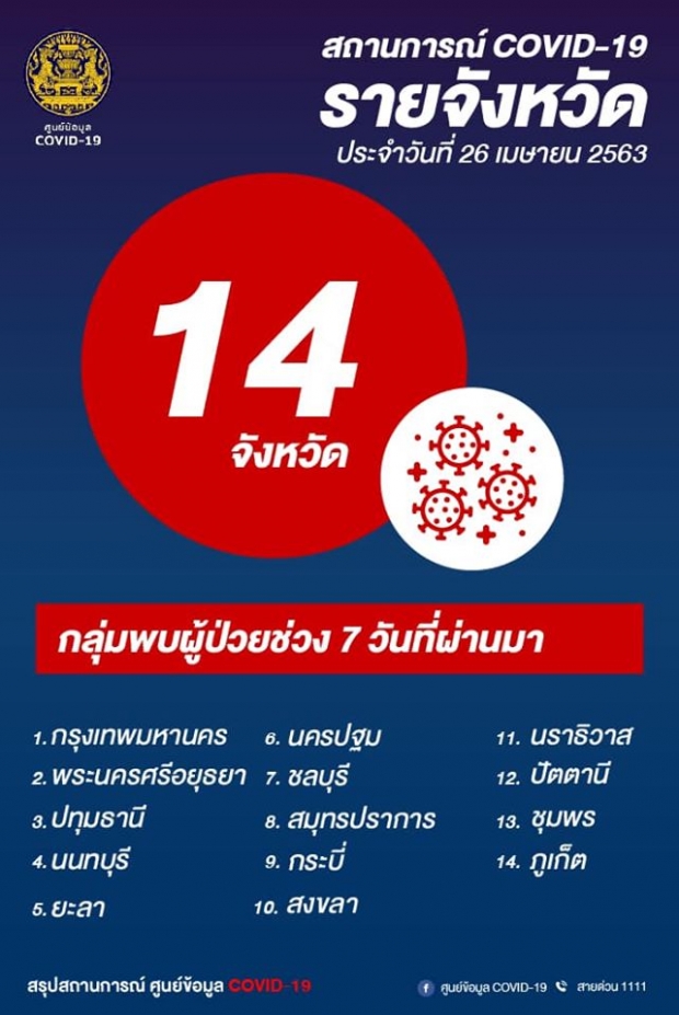 ลดวูบ! แถลงพบผู้ติดเชื้อรายใหม่ 15 ราย ไม่พบผู้เสียชีวิต