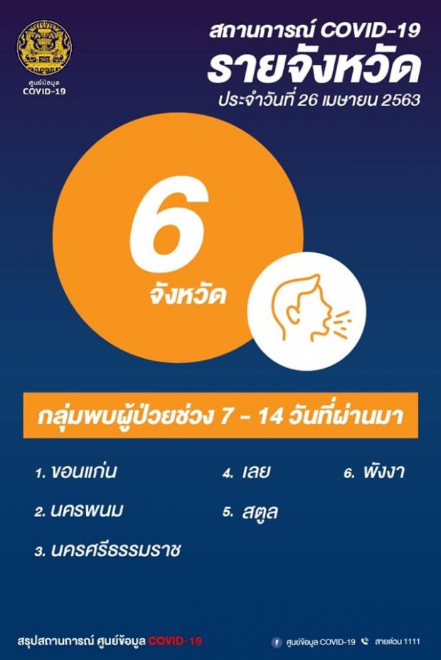 ลดวูบ! แถลงพบผู้ติดเชื้อรายใหม่ 15 ราย ไม่พบผู้เสียชีวิต