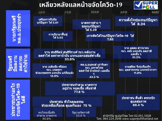 โพลชี้ ปชช.เชื่อใจ ให้คะแนน นายกฯทุ่มเท 8.24 เต็ม 10