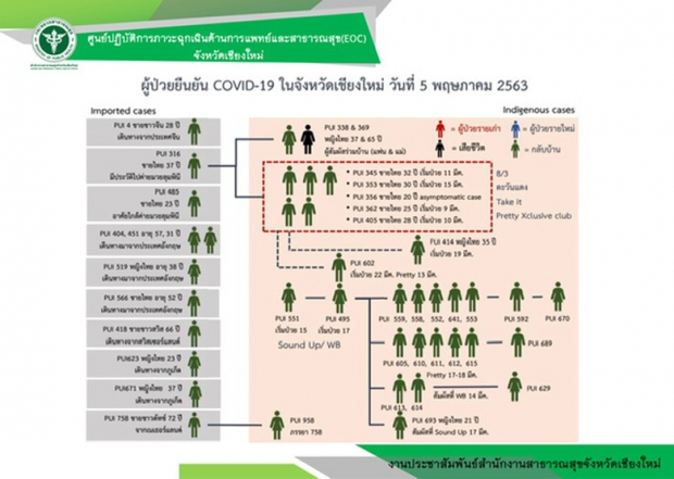  เชียงใหม่เฮ! รักษาผู้ป่วยโควิดหาย กลับบ้านทั้งหมดแล้ว