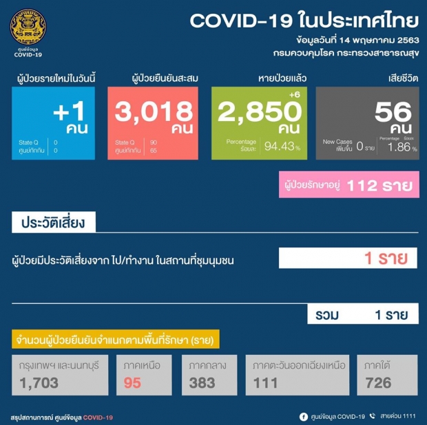 ศบค. แถลงพบผู้ติดเชื้อโควิดรายใหม่ 1 ราย ไม่มีผู้เสียชีวิตเพิ่ม