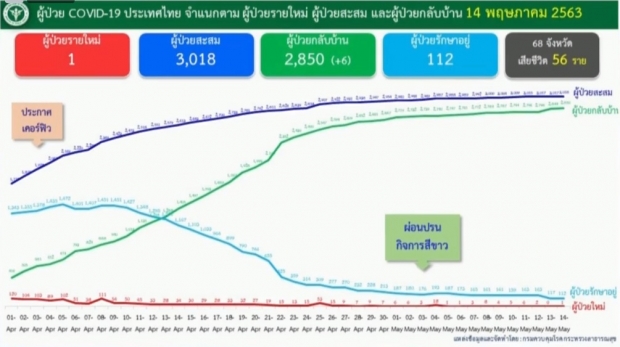 ศบค. แถลงพบผู้ติดเชื้อโควิดรายใหม่ 1 ราย ไม่มีผู้เสียชีวิตเพิ่ม