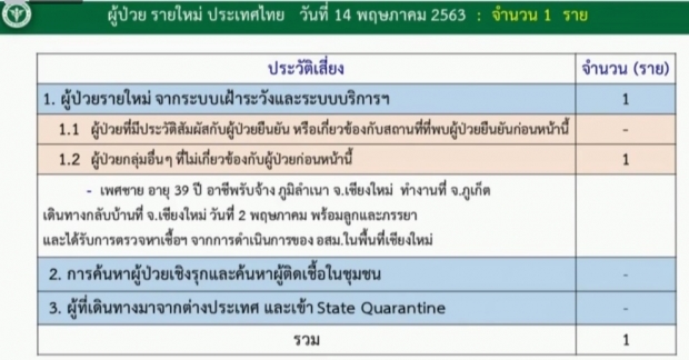 ศบค. แถลงพบผู้ติดเชื้อโควิดรายใหม่ 1 ราย ไม่มีผู้เสียชีวิตเพิ่ม