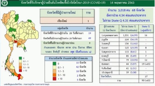 ศบค. แถลงพบผู้ติดเชื้อโควิดรายใหม่ 1 ราย ไม่มีผู้เสียชีวิตเพิ่ม