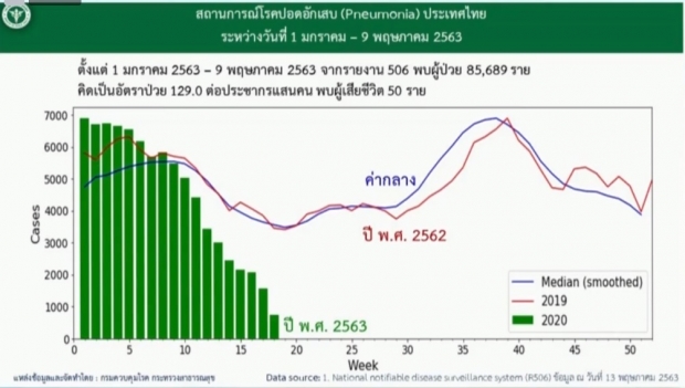 ศบค. แถลงพบผู้ติดเชื้อโควิดรายใหม่ 1 ราย ไม่มีผู้เสียชีวิตเพิ่ม