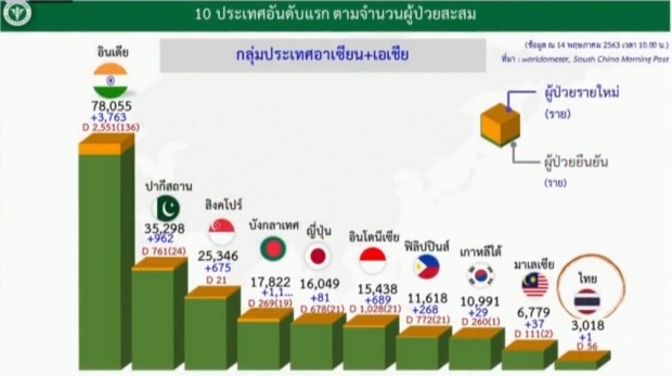 ศบค. แถลงพบผู้ติดเชื้อโควิดรายใหม่ 1 ราย ไม่มีผู้เสียชีวิตเพิ่ม