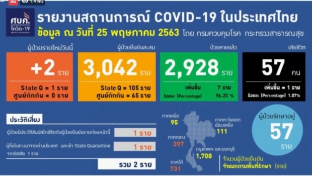 ศบค.แถงพบผู้ติดเชื้อรายใหม่ 2 ราย  เสียชีวิตเพิ่ม 1 ราย