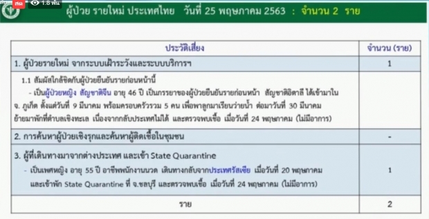 ศบค.แถงพบผู้ติดเชื้อรายใหม่ 2 ราย  เสียชีวิตเพิ่ม 1 ราย