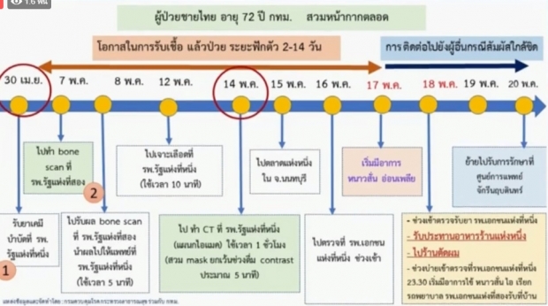 ศบค.แถงพบผู้ติดเชื้อรายใหม่ 2 ราย  เสียชีวิตเพิ่ม 1 ราย