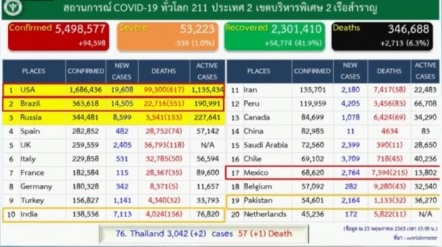 ศบค.แถงพบผู้ติดเชื้อรายใหม่ 2 ราย  เสียชีวิตเพิ่ม 1 ราย