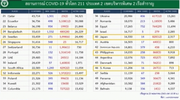 ศบค.แถงพบผู้ติดเชื้อรายใหม่ 2 ราย  เสียชีวิตเพิ่ม 1 ราย