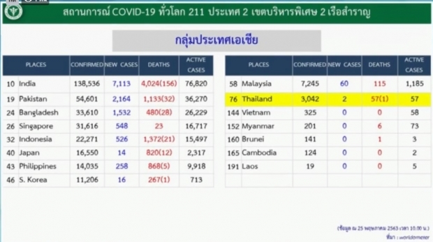 ศบค.แถงพบผู้ติดเชื้อรายใหม่ 2 ราย  เสียชีวิตเพิ่ม 1 ราย