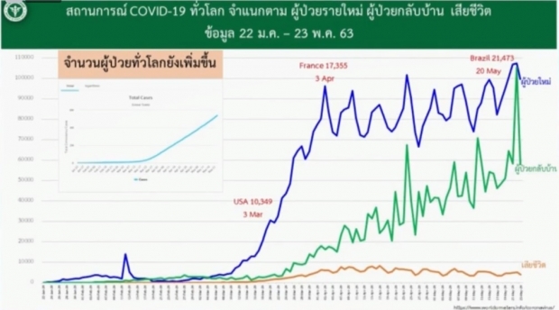 ศบค.แถงพบผู้ติดเชื้อรายใหม่ 2 ราย  เสียชีวิตเพิ่ม 1 ราย