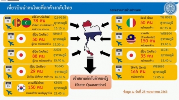 ศบค.แถงพบผู้ติดเชื้อรายใหม่ 2 ราย  เสียชีวิตเพิ่ม 1 ราย