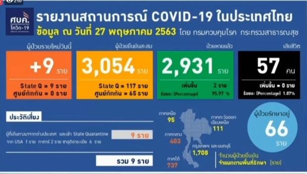 ศบค. แถลงพบผู้ติดเชื้อรายใหม่ อีก 9 ราย จากสถานที่กักตัวทั้งหมด