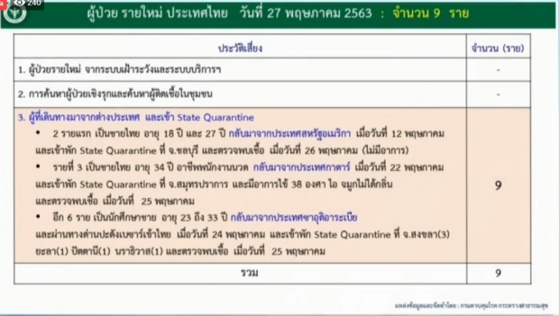 ศบค. แถลงพบผู้ติดเชื้อรายใหม่ อีก 9 ราย จากสถานที่กักตัวทั้งหมด