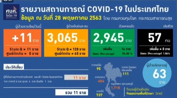 ไทยพบผู้ติดเชื้อโควิด-19 เพิ่ม 11 ราย จากสถานที่กักตัวทั้งหมด