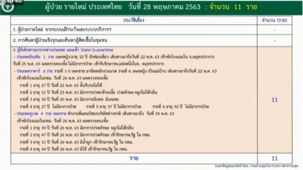 ไทยพบผู้ติดเชื้อโควิด-19 เพิ่ม 11 ราย จากสถานที่กักตัวทั้งหมด