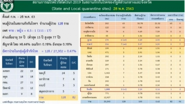 ไทยพบผู้ติดเชื้อโควิด-19 เพิ่ม 11 ราย จากสถานที่กักตัวทั้งหมด