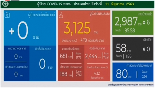 หมอบุ๋ม เผยข่าวดีวันนี้ไม่พบผู้ติดเชื้อ ป่วยสะสมแล้ว 3,125 ราย