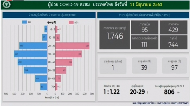 หมอบุ๋ม เผยข่าวดีวันนี้ไม่พบผู้ติดเชื้อ ป่วยสะสมแล้ว 3,125 ราย