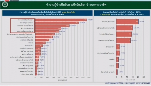 หมอบุ๋ม เผยข่าวดีวันนี้ไม่พบผู้ติดเชื้อ ป่วยสะสมแล้ว 3,125 ราย