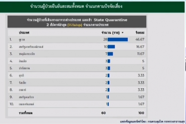 หมอบุ๋ม เผยข่าวดีวันนี้ไม่พบผู้ติดเชื้อ ป่วยสะสมแล้ว 3,125 ราย