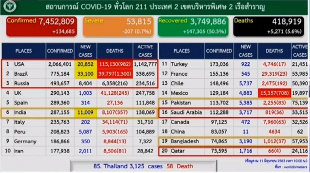 หมอบุ๋ม เผยข่าวดีวันนี้ไม่พบผู้ติดเชื้อ ป่วยสะสมแล้ว 3,125 ราย