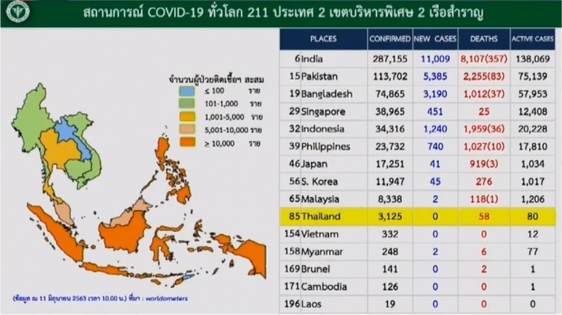 หมอบุ๋ม เผยข่าวดีวันนี้ไม่พบผู้ติดเชื้อ ป่วยสะสมแล้ว 3,125 ราย