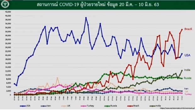 หมอบุ๋ม เผยข่าวดีวันนี้ไม่พบผู้ติดเชื้อ ป่วยสะสมแล้ว 3,125 ราย