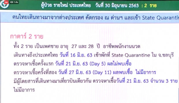 หมอบุ๋ม เผยไทยมีผู้ติดเชื้อเพิ่ม 2 ราย กลับมาจากกาตาร์ 