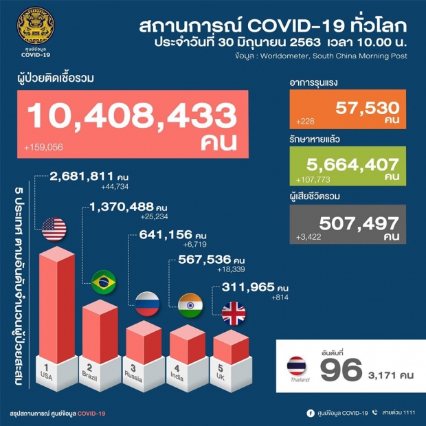 หมอบุ๋ม เผยไทยมีผู้ติดเชื้อเพิ่ม 2 ราย กลับมาจากกาตาร์ 