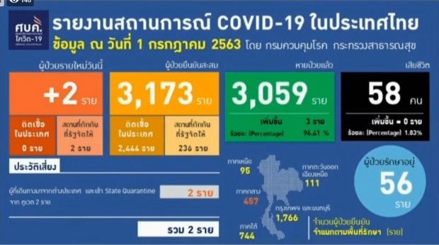 ศบค. เผยวันนี้ไทยมีผู้ติดเชื้อเพิ่ม 2 ราย ป่วยสะสมแล้ว 3,173 ราย