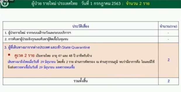 ศบค. เผยวันนี้ไทยมีผู้ติดเชื้อเพิ่ม 2 ราย ป่วยสะสมแล้ว 3,173 ราย