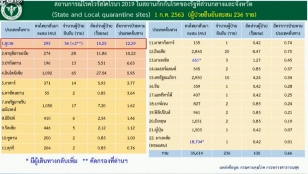 ศบค. เผยวันนี้ไทยมีผู้ติดเชื้อเพิ่ม 2 ราย ป่วยสะสมแล้ว 3,173 ราย