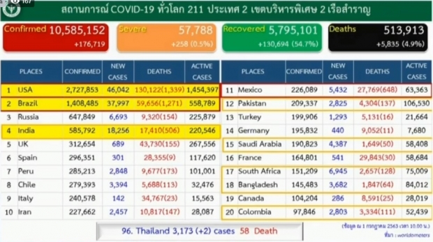 ศบค. เผยวันนี้ไทยมีผู้ติดเชื้อเพิ่ม 2 ราย ป่วยสะสมแล้ว 3,173 ราย