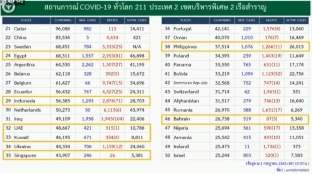 ศบค. เผยวันนี้ไทยมีผู้ติดเชื้อเพิ่ม 2 ราย ป่วยสะสมแล้ว 3,173 ราย