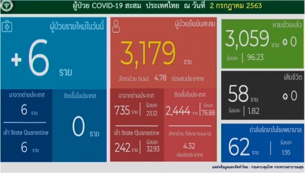 ศบค.แถลงพบผู้ติดเชื้อโควิดรายใหม่อีก 6 ราย กลับมาจากต่างประเทศทั้งหมด