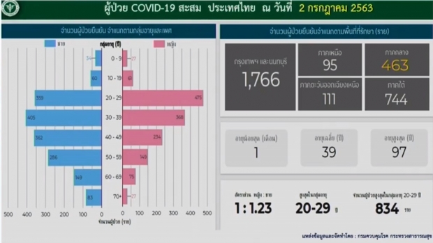 ศบค.แถลงพบผู้ติดเชื้อโควิดรายใหม่อีก 6 ราย กลับมาจากต่างประเทศทั้งหมด