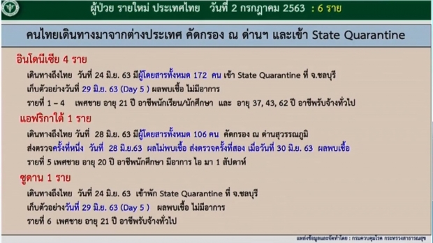 ศบค.แถลงพบผู้ติดเชื้อโควิดรายใหม่อีก 6 ราย กลับมาจากต่างประเทศทั้งหมด