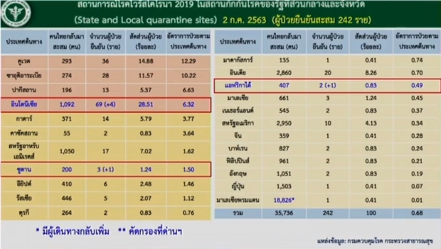 ศบค.แถลงพบผู้ติดเชื้อโควิดรายใหม่อีก 6 ราย กลับมาจากต่างประเทศทั้งหมด