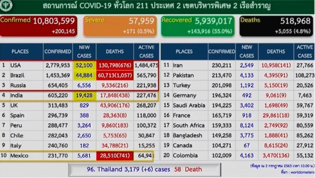 ศบค.แถลงพบผู้ติดเชื้อโควิดรายใหม่อีก 6 ราย กลับมาจากต่างประเทศทั้งหมด