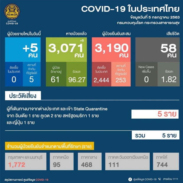 ศบค. เผยไทยพบผู้ติดเชื้อโควิดรายใหม่อีก 5 ราย มาจากสถานที่กักกัน