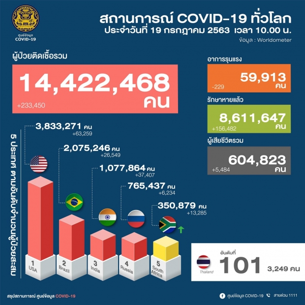 วันนี้ไทยพบผู้ติดเชื้อเพิ่ม 3 ราย จากตปท.ทั้งมีอาการ-ไม่มีอาการ