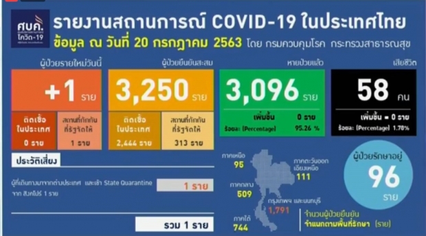 วันนี้ไทยพบผู้ติดเชื้อโควิด 1 ราย กลับจากสิงคโปร์ 