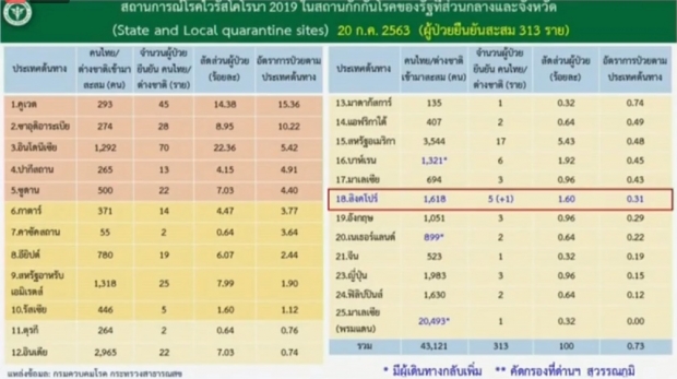 วันนี้ไทยพบผู้ติดเชื้อโควิด 1 ราย กลับจากสิงคโปร์ 