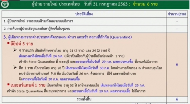 ศบค.แถลงพบผู้ติดเชื้อเพิ่ม 6 ราย ในสถานที่กักกันฯ