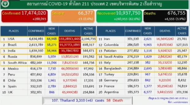 ศบค.แถลงพบผู้ติดเชื้อเพิ่ม 6 ราย ในสถานที่กักกันฯ