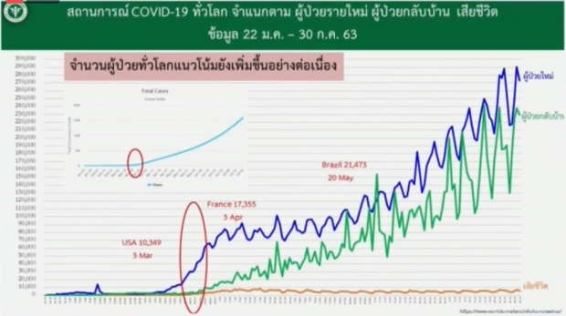 ศบค.แถลงพบผู้ติดเชื้อเพิ่ม 6 ราย ในสถานที่กักกันฯ