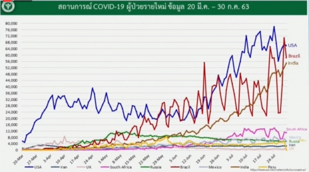 ศบค.แถลงพบผู้ติดเชื้อเพิ่ม 6 ราย ในสถานที่กักกันฯ